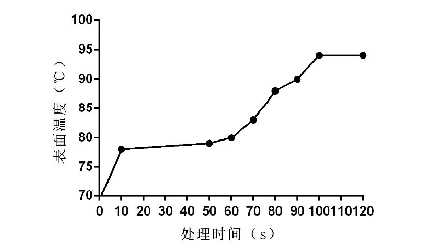 下圖2為等離子表面處理時間與溫度的關(guān)系