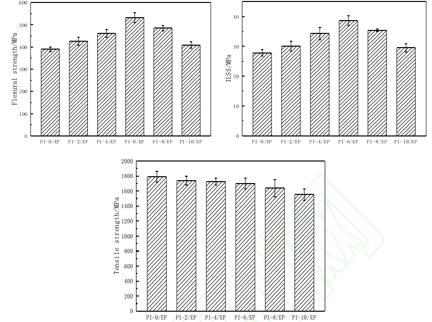 PI/EP復合材料等離子體處理前后彎曲、層間剪切(ILSS)及拉伸強度 