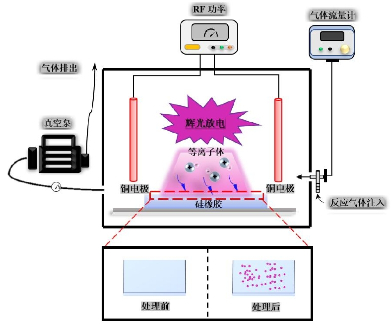 硅橡膠等離子清洗原理示意圖