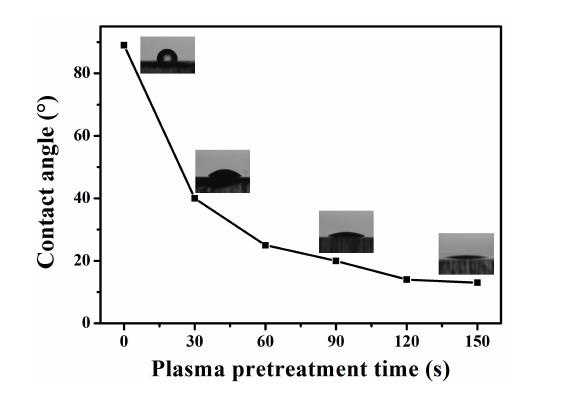 等離子體清洗不同時(shí)間PC表面的接觸