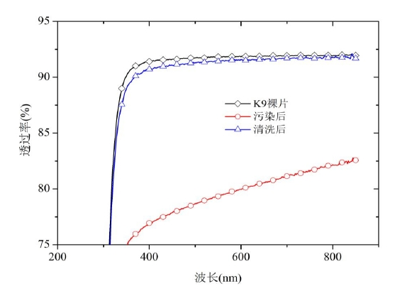 大氣常壓等離子清洗中K9玻璃表面機油透過率變化圖