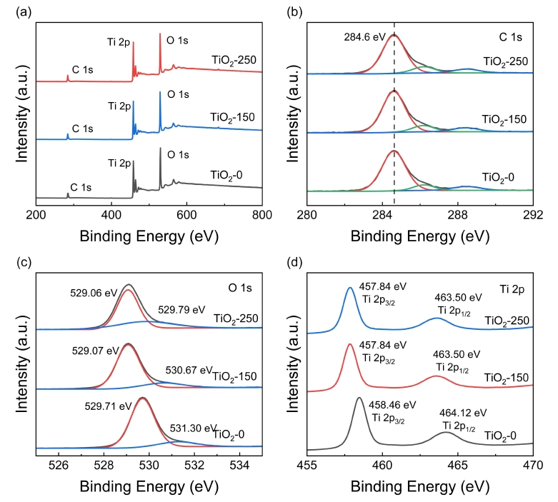 TiO2-0、TiO2-1 50和TiO2-250的XPS譜圖