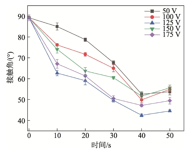 等離子體處理PLA膜的表面接觸角變化 